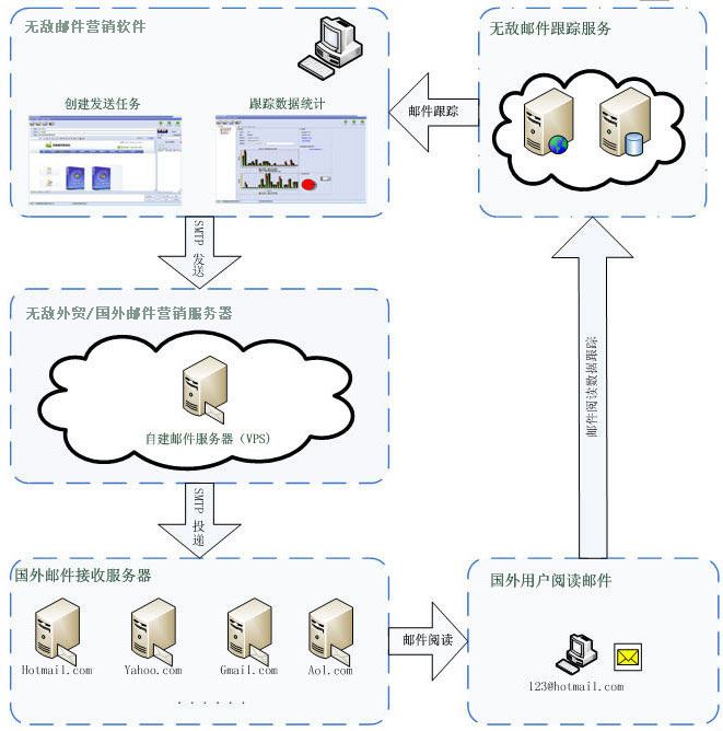 热销群发推广信外贸