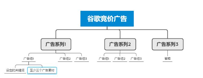 做谷歌推广是什么意思