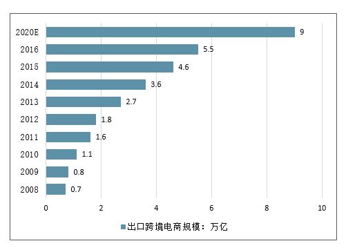 引进外贸大宗交易平台