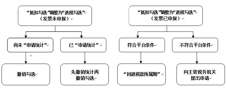 外贸综合服务平台怎样代理退税