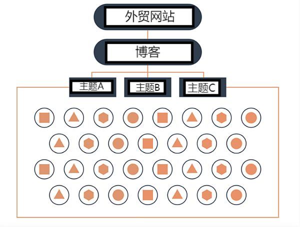 外贸网站blog页面