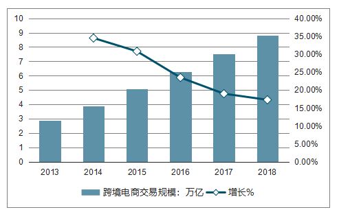 引进外贸大宗交易平台