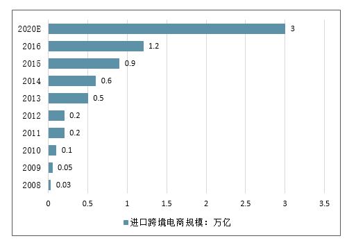 引进外贸大宗交易平台