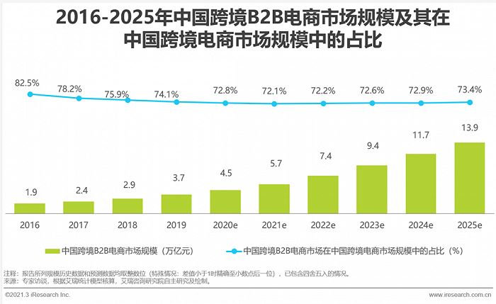 b2b外贸电商行业