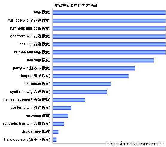 假发外贸b2b 大客户