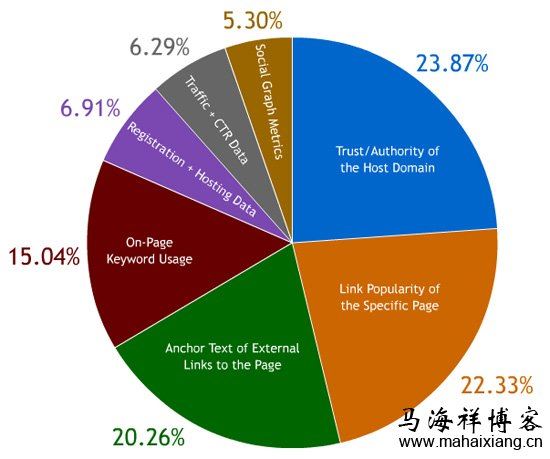 英文seo首页描述优化