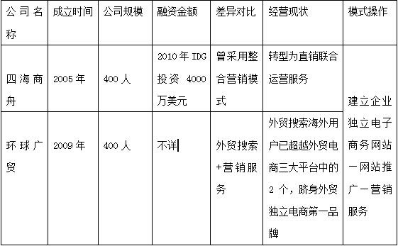 b2b b2c外贸平台有哪些