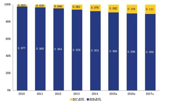 2018外贸b2b做哪个平台好