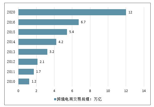 引进外贸大宗交易平台