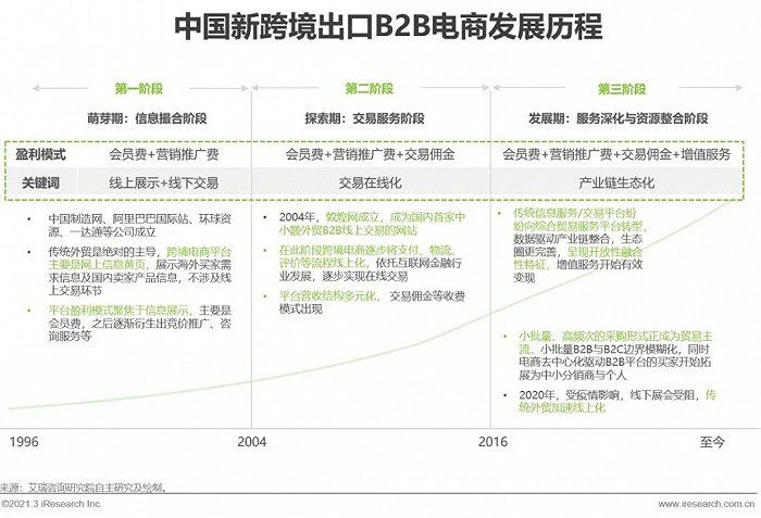 b2b外贸电商行业